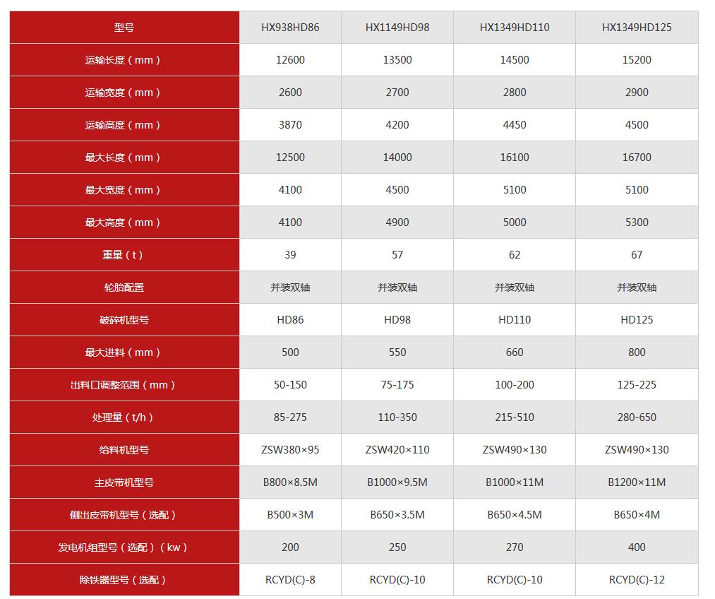 移動破碎機配置表