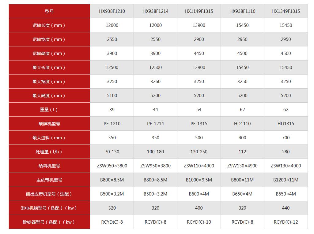 反擊式移動破碎機配置表
